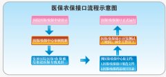醫(yī)保、農(nóng)保接口系統(tǒng)