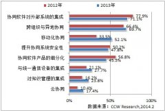2014年，企業(yè)對協同辦公軟件的關注點呈現出五大新的變化特征