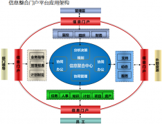 協(xié)同管理軟件的門(mén)戶權(quán)限控制
