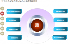 企業(yè)辦公系統(tǒng)的流程設(shè)置方案說(shuō)明