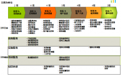 泛普OA-咨詢組 負責需求收集、流程梳理