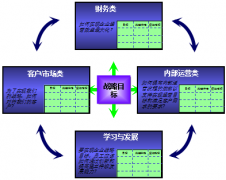 OA平衡記分卡是績效管理的最佳實踐方案？