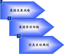 OA軟件開發(fā)信息技術(shù)發(fā)展戰(zhàn)略規(guī)劃
