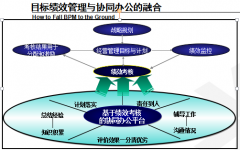 目標績效管理與協(xié)同辦公OA軟件管理平臺融合
