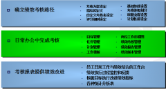 日常辦公中需要使用OA系統(tǒng)中的哪些功能？