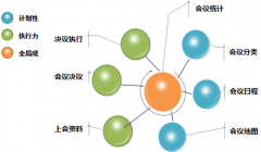 目前OA辦公自動化系統(tǒng)最新的會議功能