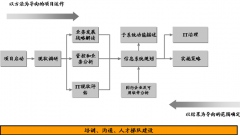 針對企業(yè)OA辦公系統(tǒng)所制作的項目目標(biāo)