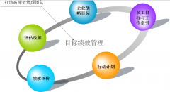 企業(yè)使用OA辦公系統(tǒng)對(duì)績(jī)效管理的重要性