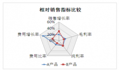 OA銷售業(yè)務(wù)相關(guān)制度和流程