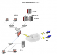 OA系統(tǒng)在線試用采用DS3500系列作為存儲