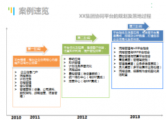 協(xié)同辦公軟件適應商業(yè)環(huán)境變化、主動提升