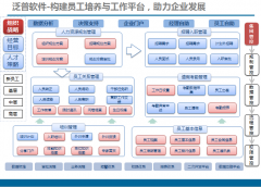OA系統(tǒng)維護(hù)、OA常用功能介紹