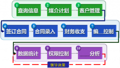 協(xié)同管理軟件在企業(yè)的需求核心有哪些？