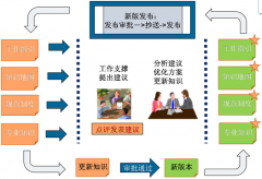 OA協(xié)同辦公管理系統(tǒng)的知識(shí)化信息平臺(tái)建設(shè)匯報(bào)