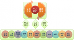 OA軟件整合用戶所有待處理工作、訊息、事項(xiàng)等