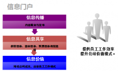 協(xié)同管理軟件的權(quán)限控制要求有哪些？
