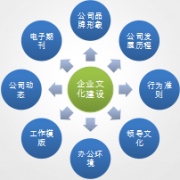 OA辦公自動化構(gòu)建企業(yè)文化宣貫體系