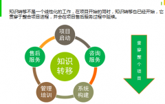 協(xié)同辦公系統(tǒng)的知識(shí)管理平臺(tái)需求建設(shè)