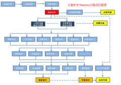 工程項目管理軟件將市場經(jīng)營管理、成本管理為核心