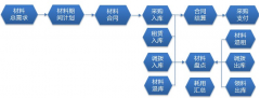 項目材料管理軟件，控制施工工程費用