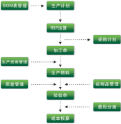 車間生產(chǎn)管理系統(tǒng)主要具有以下功能特點