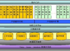 用友OA建立＂管理軟件+移動應用＂融合機制