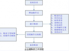 用友會計軟件的應用與基本操作