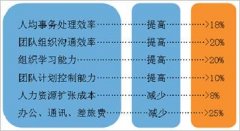 OA辦公軟件的價值及給企業(yè)帶來的好處有哪些？