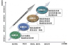 金蝶商貿(mào)標準版讓夢想始于起點！