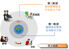 協(xié)同OA在XX集團(tuán)的知識(shí)管理總體規(guī)劃步驟