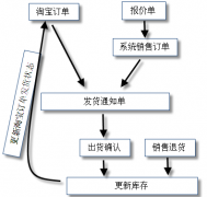 網(wǎng)店管理軟件的特色有哪些？