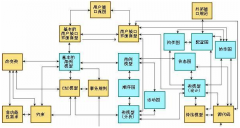 多種理論建構(gòu)的高校社團管理系統(tǒng)模型