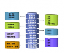 醫(yī)療衛(wèi)生系統(tǒng)信息化建設(shè)實(shí)施方案