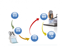 社區(qū)醫(yī)療管理系統(tǒng)的開發(fā)平臺