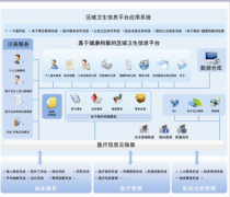 區(qū)域醫(yī)療衛(wèi)生信息化平臺實施步驟