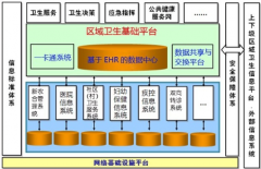 建設區(qū)域醫(yī)療衛(wèi)生信息化平臺的因素有三