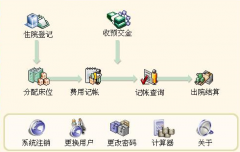 使用醫(yī)院his系統(tǒng)好處有哪些？
