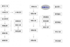 連鎖店信息管理系統(tǒng)功能模塊