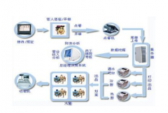 食品管理系統(tǒng)-集團版