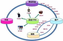 百會CRM為物流企業(yè)以下解決問題