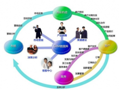 crm軟件在企業(yè)客戶(hù)管理方面的作用