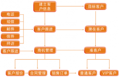 開(kāi)源crm系統(tǒng)的客戶(hù)關(guān)系管理