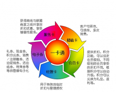 零售行業(yè)crm期待第三層次的認(rèn)知