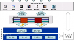 零售crm系統(tǒng)的體系結(jié)構(gòu)及主要功能