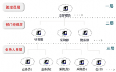 華強CRM客戶關系管理系統(tǒng)的設計思想