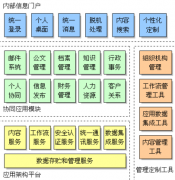 協(xié)同管理軟件的管理價值貢獻(xiàn)