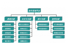 協(xié)同管理系統(tǒng)究竟能給企業(yè)帶來哪些好處呢？