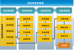供應(yīng)商管理系統(tǒng)重點(diǎn)建設(shè)內(nèi)容
