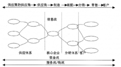 供應(yīng)鏈管理系統(tǒng)適用對象、應(yīng)用領(lǐng)域