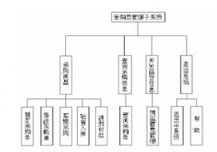 采購管理系統(tǒng)的設計與運作